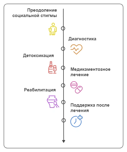 Инфографика этапов лечения