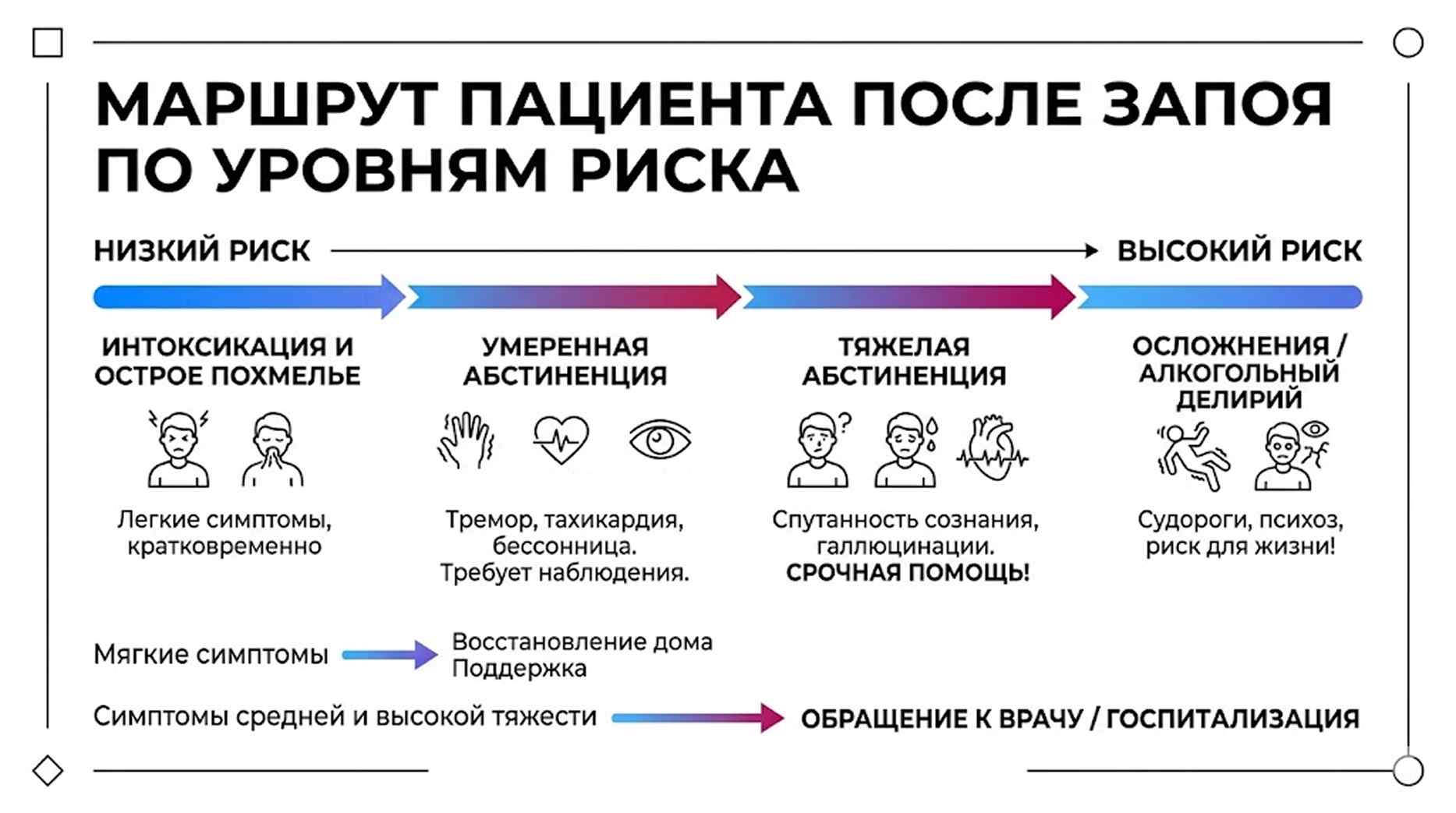 Инфографика: маршрут пациента после запоя от легкого похмелья до тяжелой абстиненции с указанием уровней риска и необходимости обращения к врачу