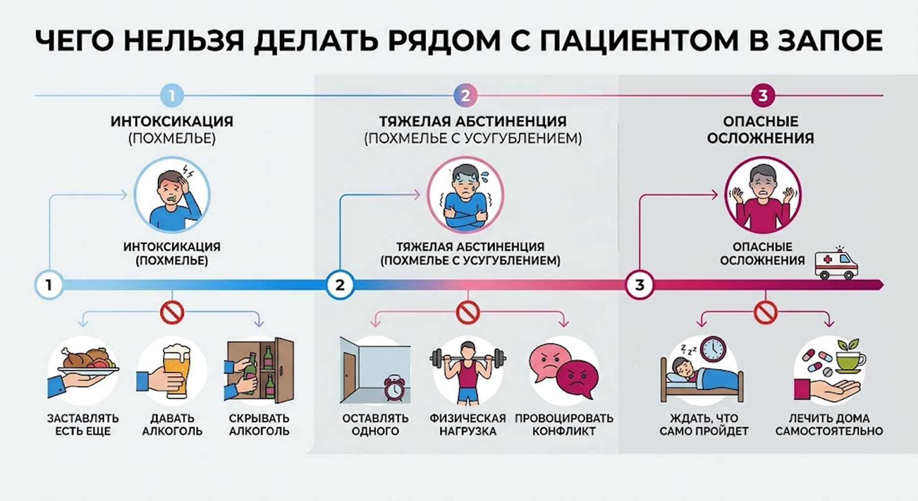Инфографика: чего нельзя делать рядом с пациентом в запое, показывающая развитие состояния от интоксикации до опасных осложнений и запрещенные действия на каждом этапе.