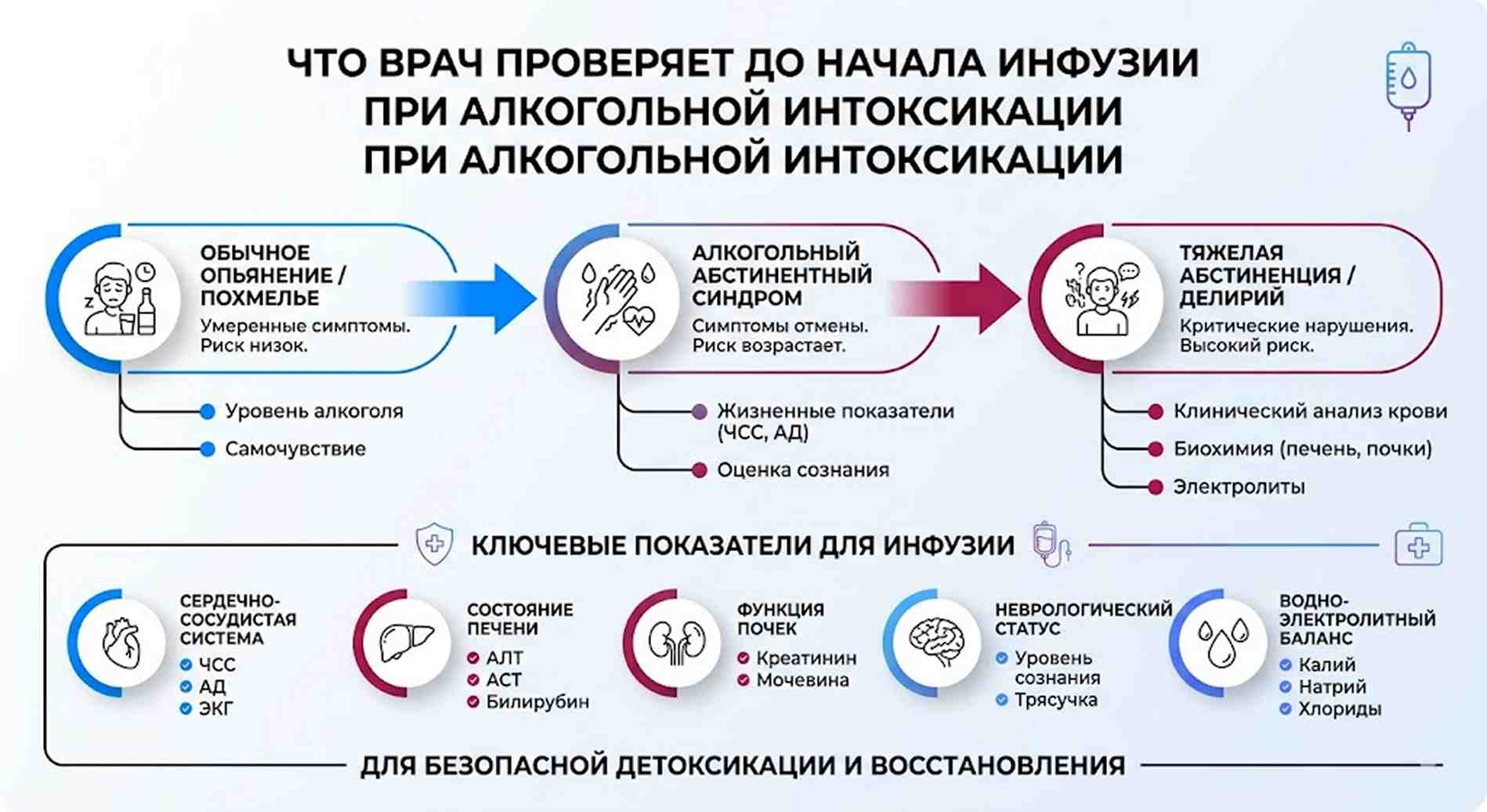Схема оценки состояния пациента врачом перед началом инфузионной детоксикации при алкогольной интоксикации и абстиненции