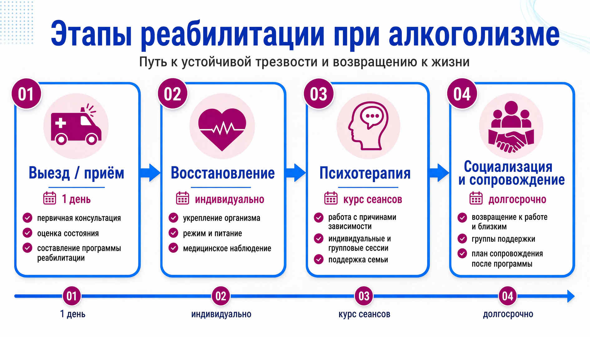 Путь к трезвости: этапы реабилитации при алкоголизме — от приёма до социализации Инфографика этапов реабилитации при алкоголизме: выезд и приём, восстановление, психотерапия, социализация и сопровождение
