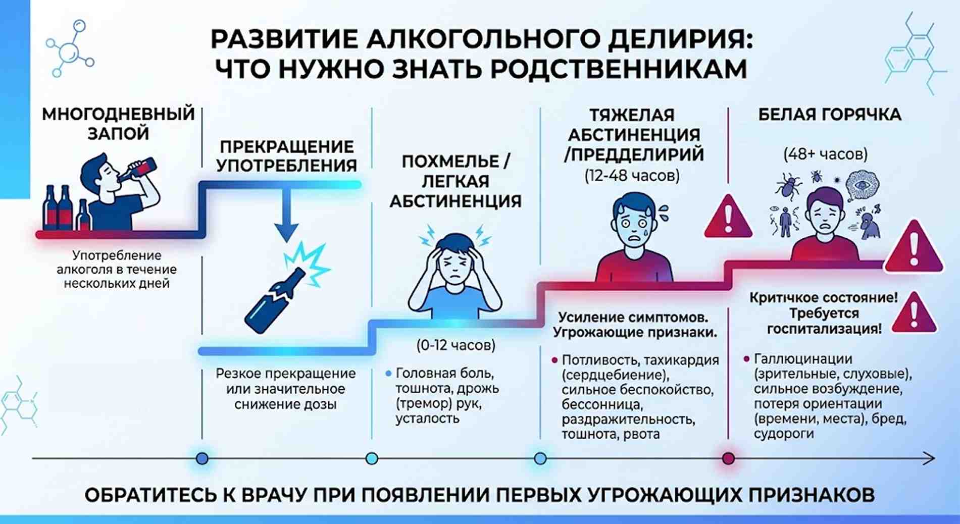 Схема этапов развития алкогольного делирия: от похмелья до белой горячки с описанием угрожающих симптомов для родственников