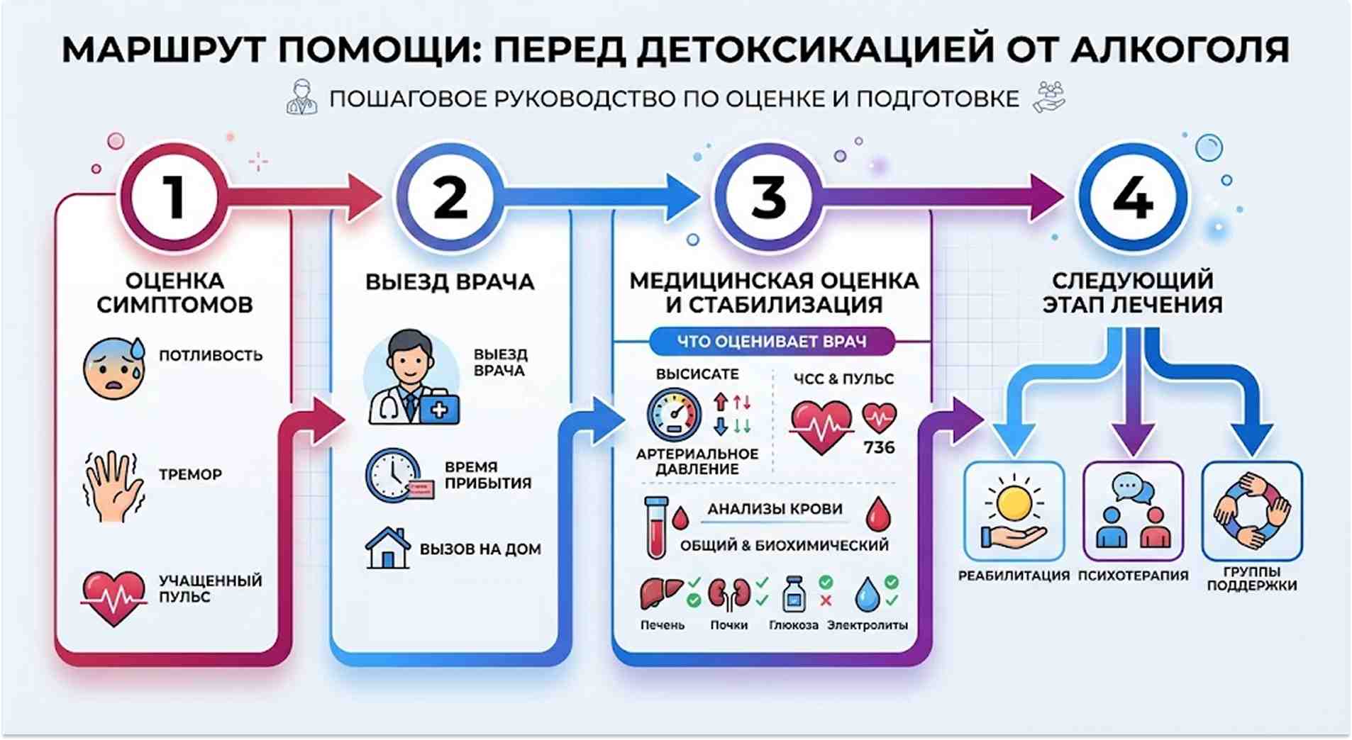 Инфографика: этапы медицинской помощи перед детоксикацией от алкоголя: оценка симптомов, выезд врача, диагностика и дальнейшее лечение