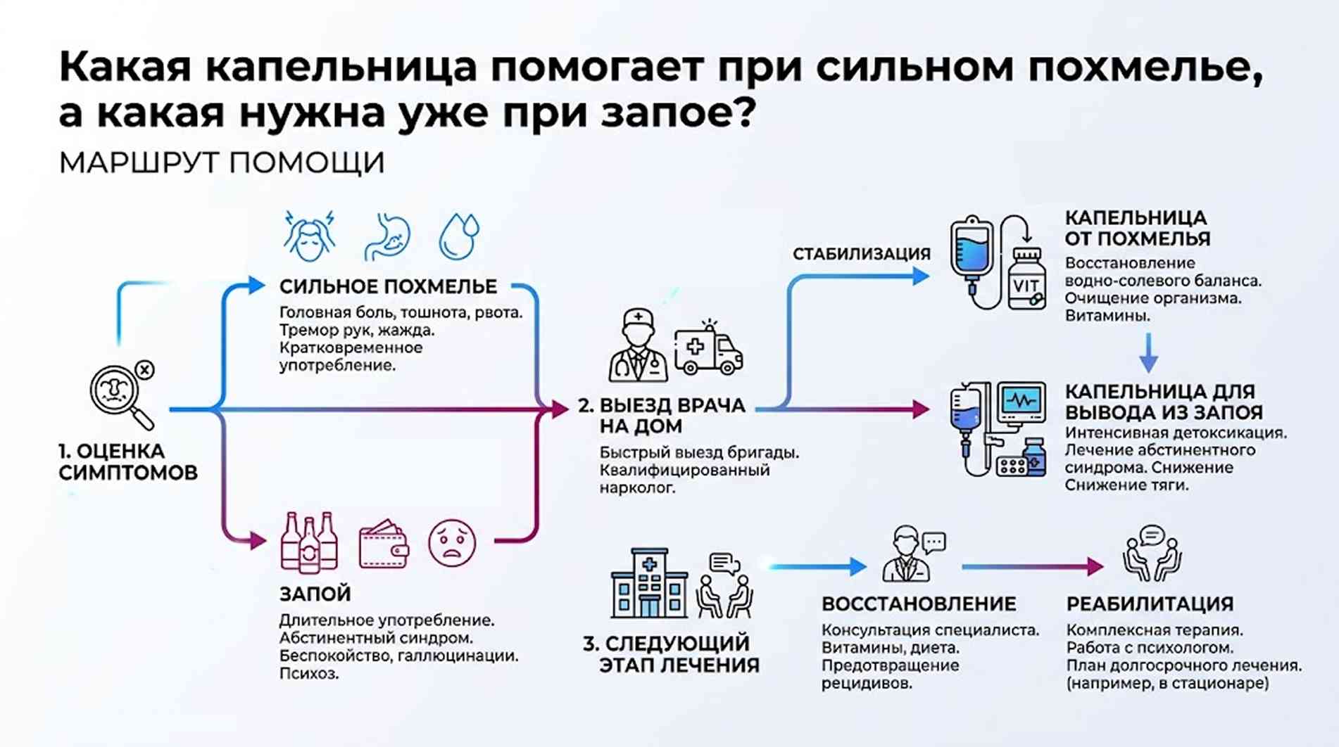 Инфографика: маршрут помощи при похмелье и запое — сравнение капельниц и этапы лечения