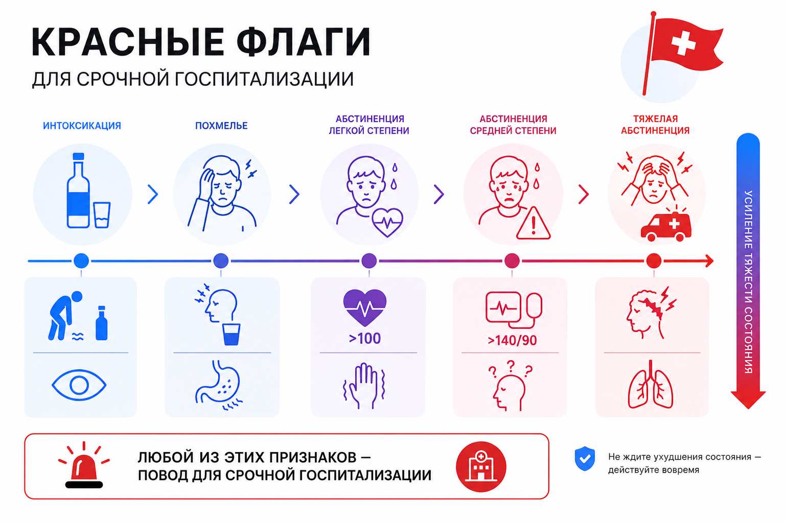 Инфографика, показывающая симптомы алкогольной интоксикации и абстиненции: от легкого похмелья до тяжелого состояния, требующего скорой помощи.