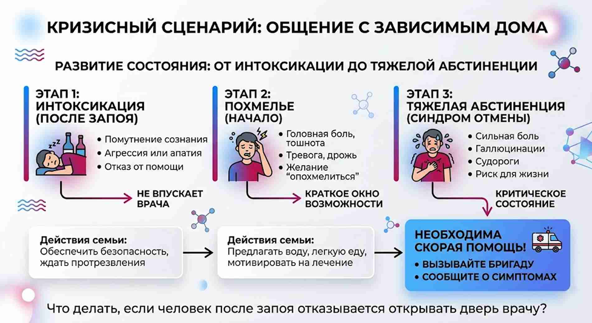 Инфографика: этапы состояния зависимого от интоксикации до тяжелой абстиненции и действия семьи