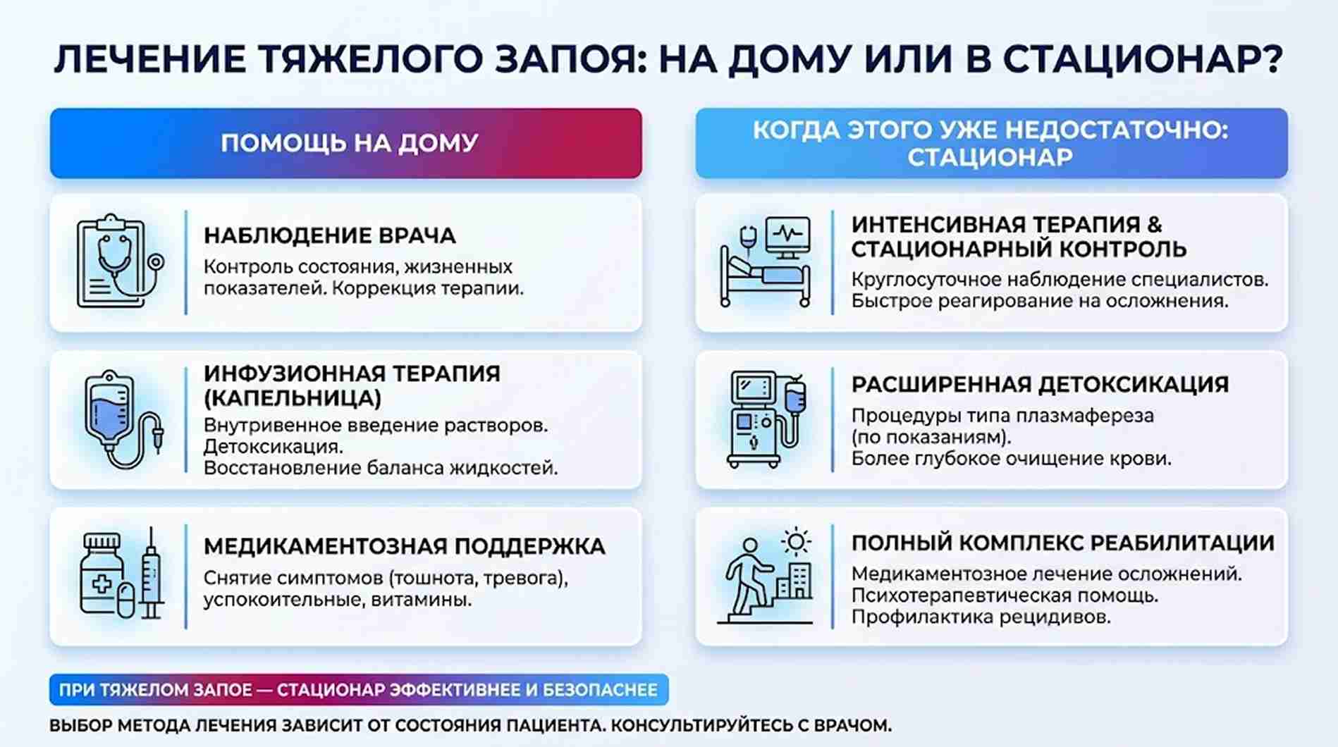 Инфографика: сравнение помощи при запое на дому (наблюдение, капельницы) и в стационаре (интенсивная терапия, плазмаферез)