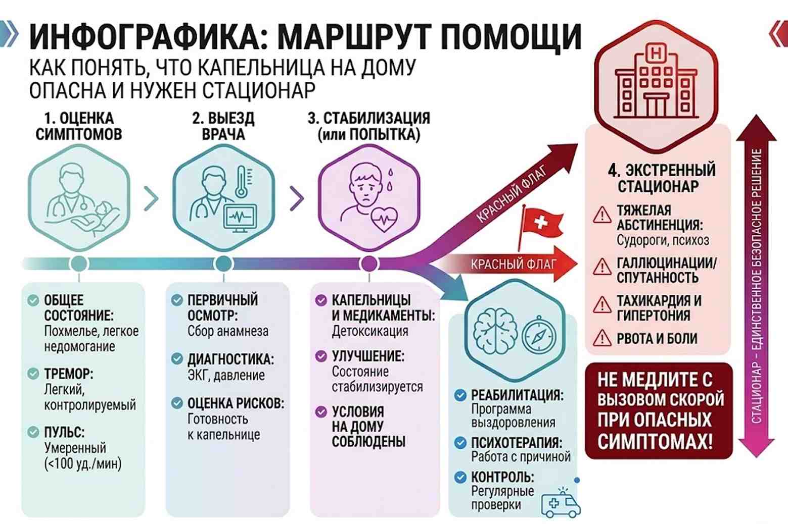 Инфографика, показывающая маршрут пациента: оценка симптомов, приезд врача, попытка стабилизации на дому и переход к обязательному стационарному лечению при опасных признаках.
