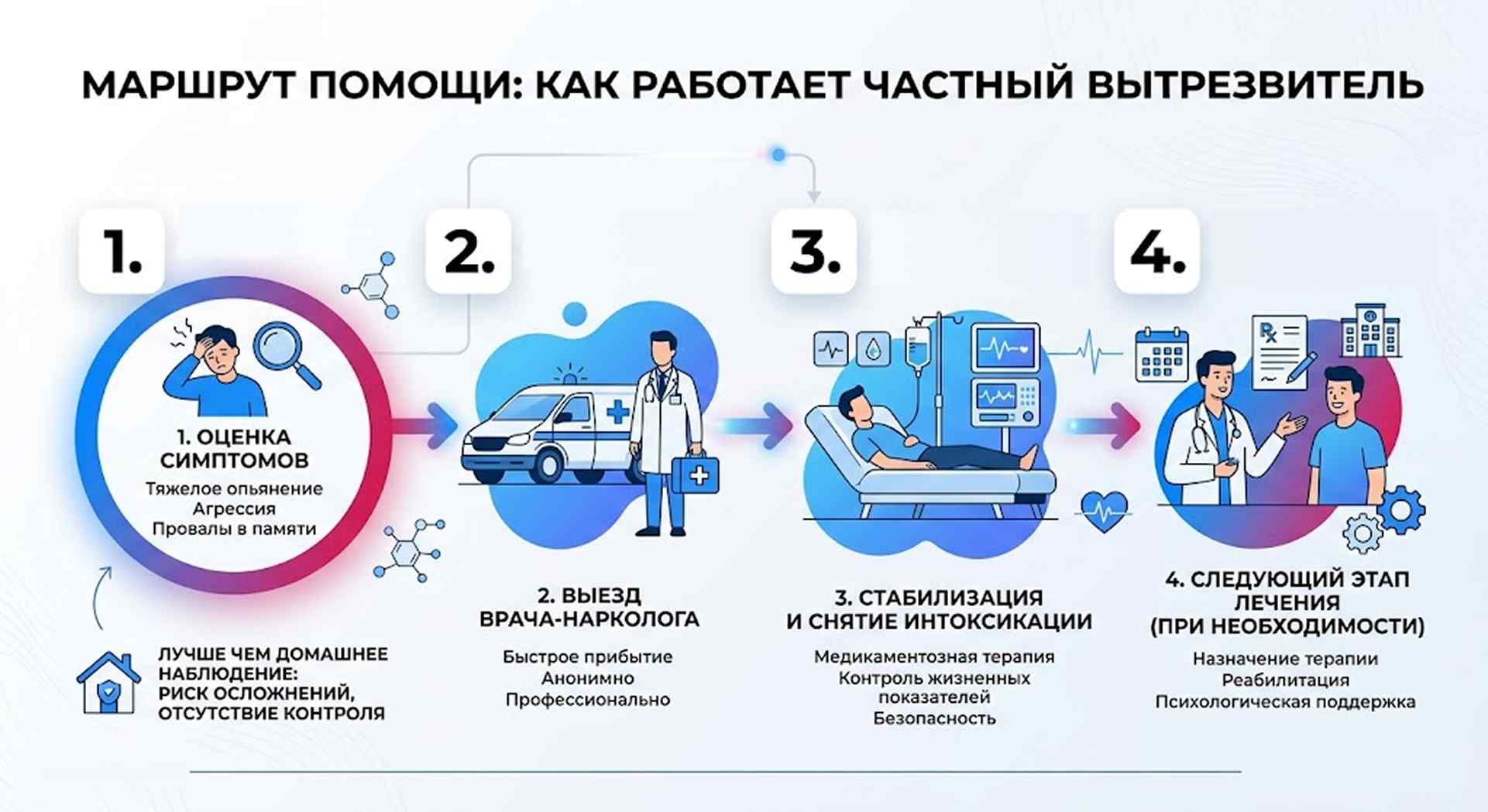 Инфографика: 4 этапа работы частного вытрезвителя: от оценки симптомов до профессионального лечения