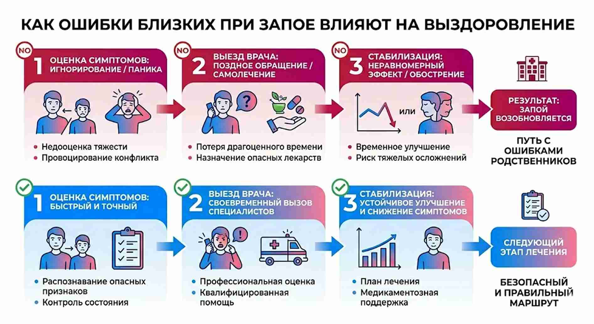 Инфографика: этапы оказания помощи пациенту в запое, включающие оценку симптомов, вызов врача, стабилизацию состояния и планирование дальнейшего лечения.