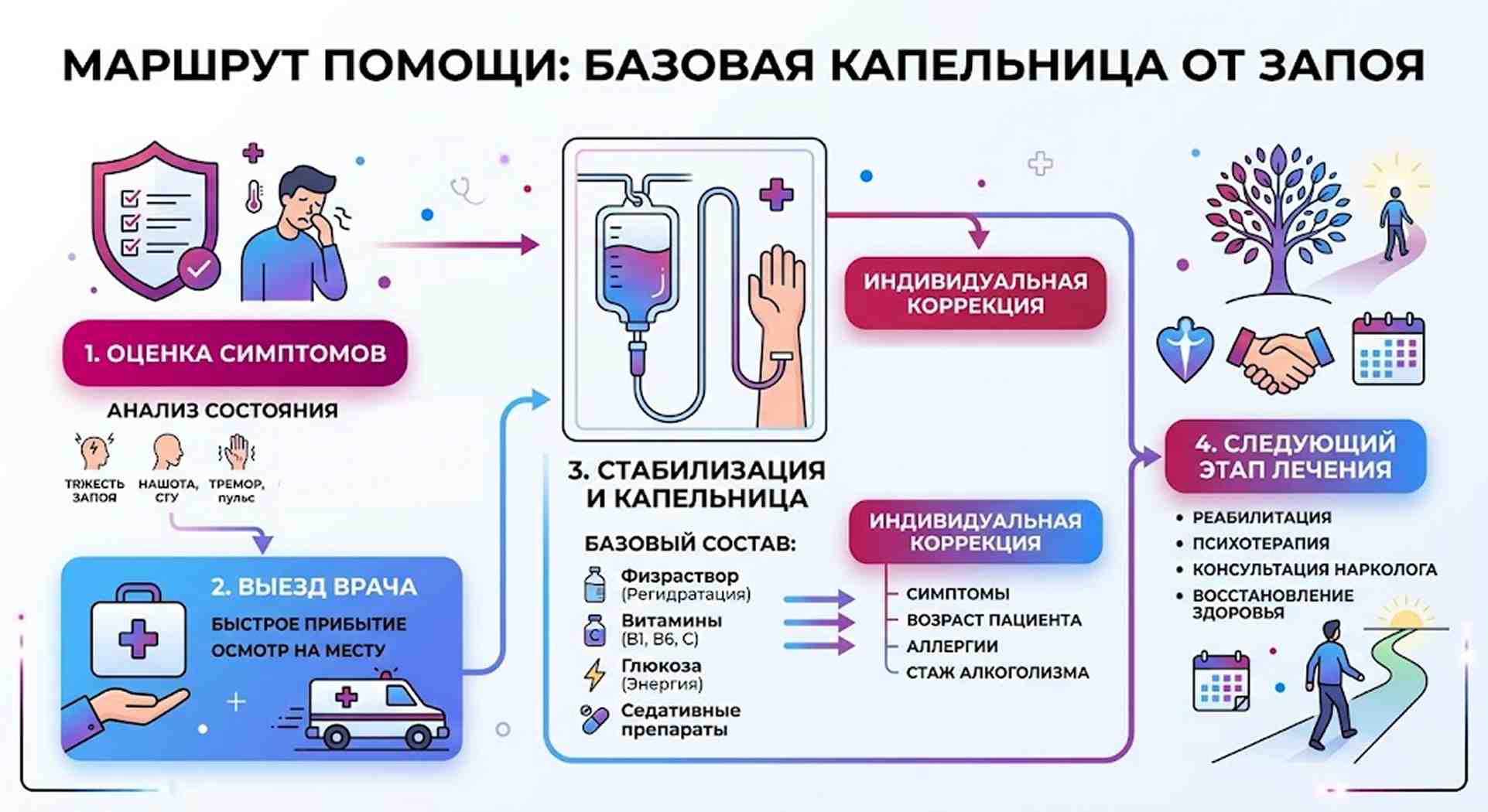 Инфографика маршрута помощи при запое: от оценки симптомов до базового состава капельницы и реабилитации