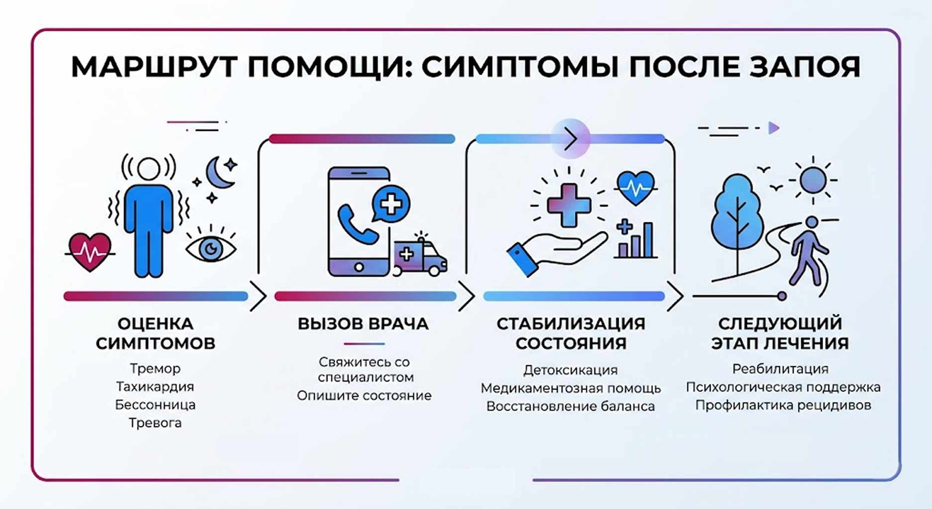 Инфографика: маршрут помощи при похмельном синдроме, включающий оценку симптомов, вызов врача, стабилизацию состояния и реабилитацию