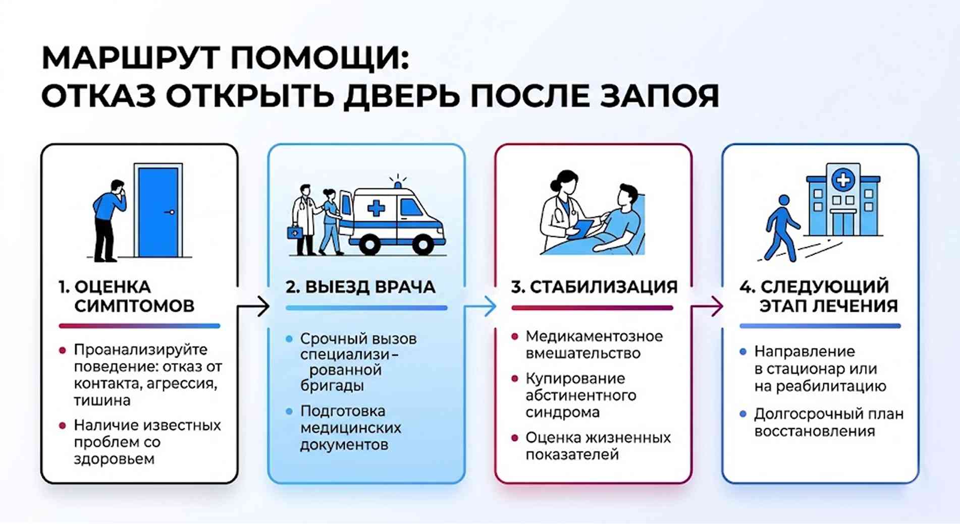 Инфографика: маршрут помощи врачей при отказе пациента открывать дверь после запоя