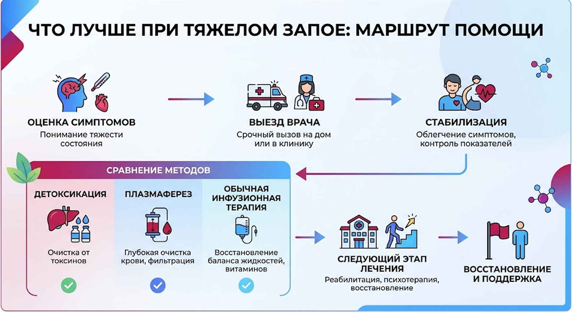 Инфографика: этапы помощи при тяжелом запое от оценки состояния до выбора метода лечения (детоксикация, плазмаферез, инфузия) и реабилитации.