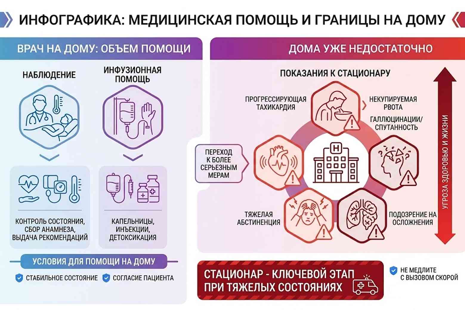 Инфографика, сравнивающая объем медицинской помощи на дому (наблюдение, капельницы) и критические показания для перевода пациента в стационар.