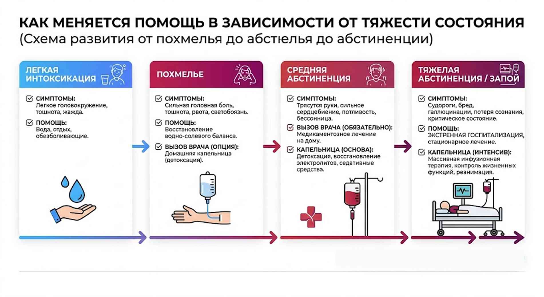 Инфографика: выбор медицинской помощи в зависимости от тяжести интоксикации и абстиненции — от похмелья до запоя