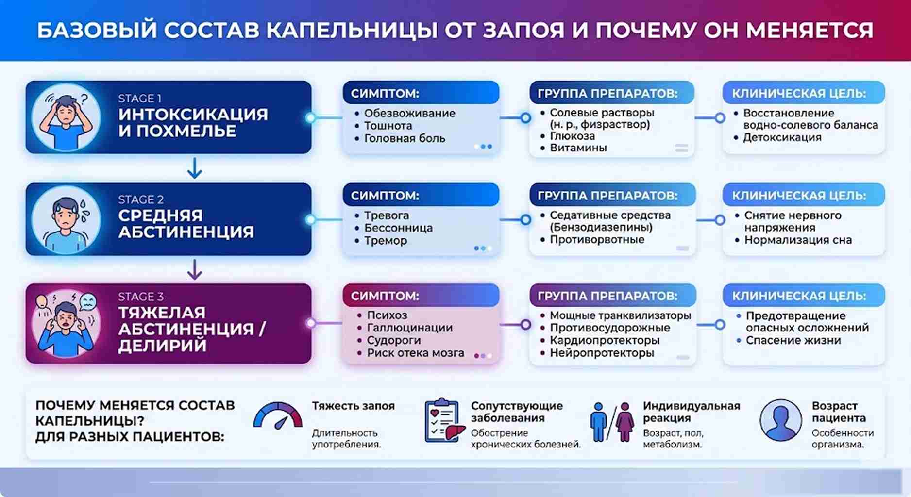 Инфографика: состав капельницы от запоя в зависимости от стадии абстиненции и индивидуальных особенностей пациента.
