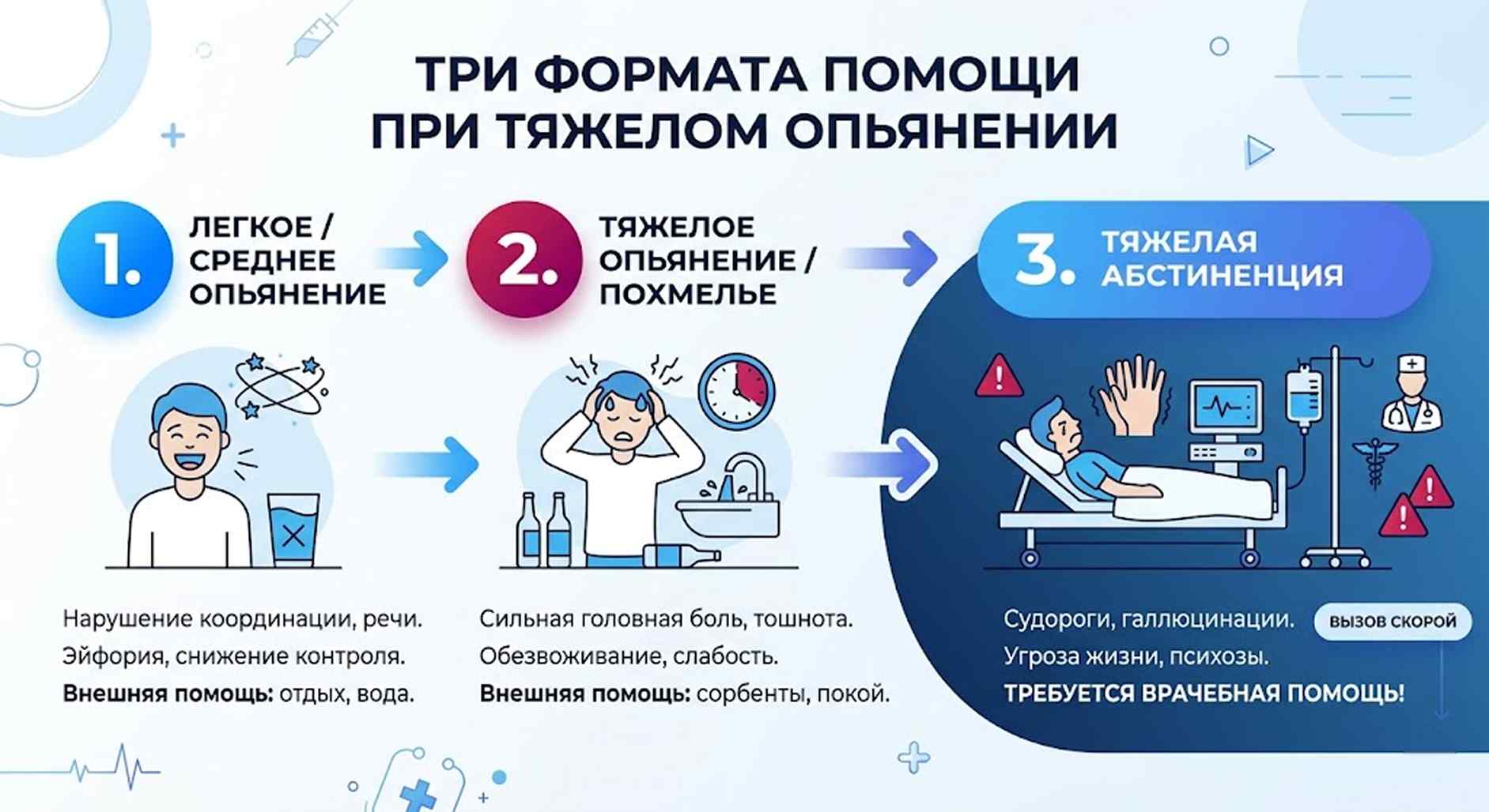 Инфографика: три стадии алкогольной интоксикации от легкого опьянения до тяжелой абстиненции и методы помощи