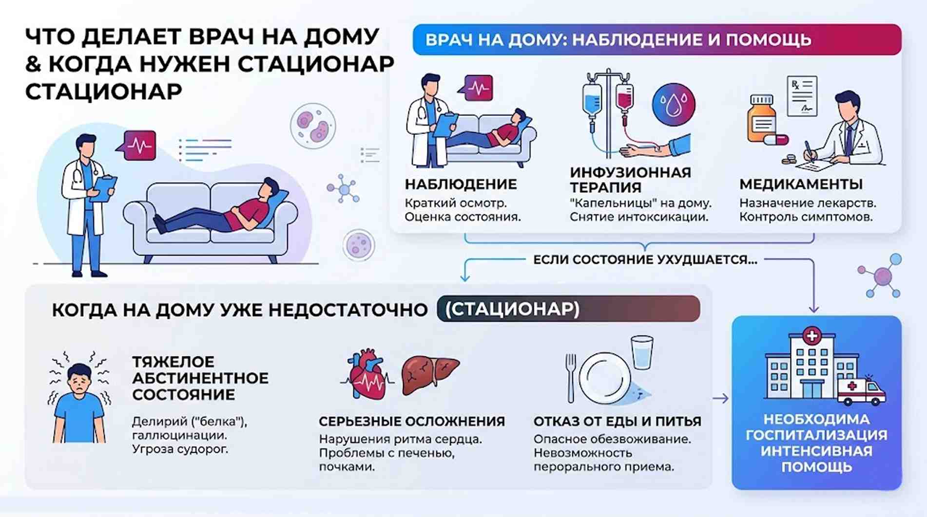 Инфографика: сравнение помощи врача на дому при похмелье и показания для экстренной госпитализации в стационар при осложнениях после запоя.