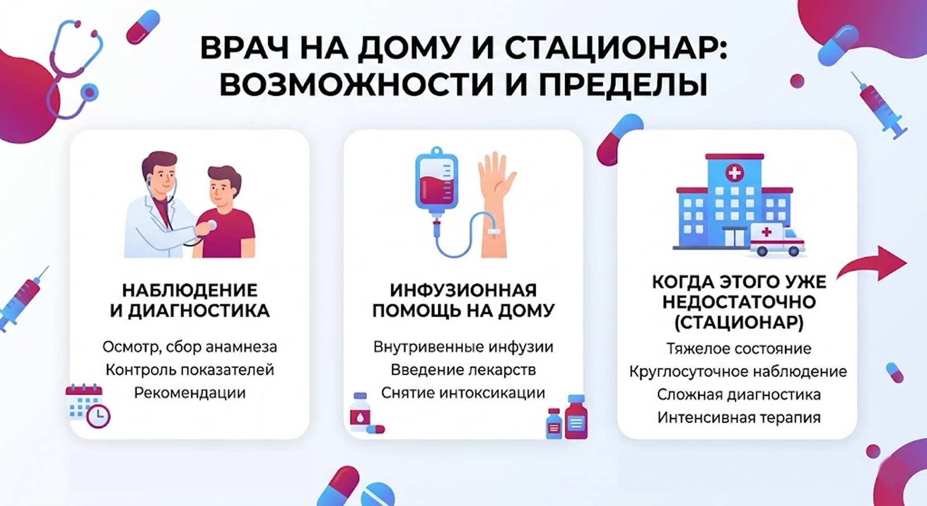 Инфографика: возможности и пределы медицинской помощи на дому, включая диагностику и инфузионную терапию, а также показания для перевода в стационар.