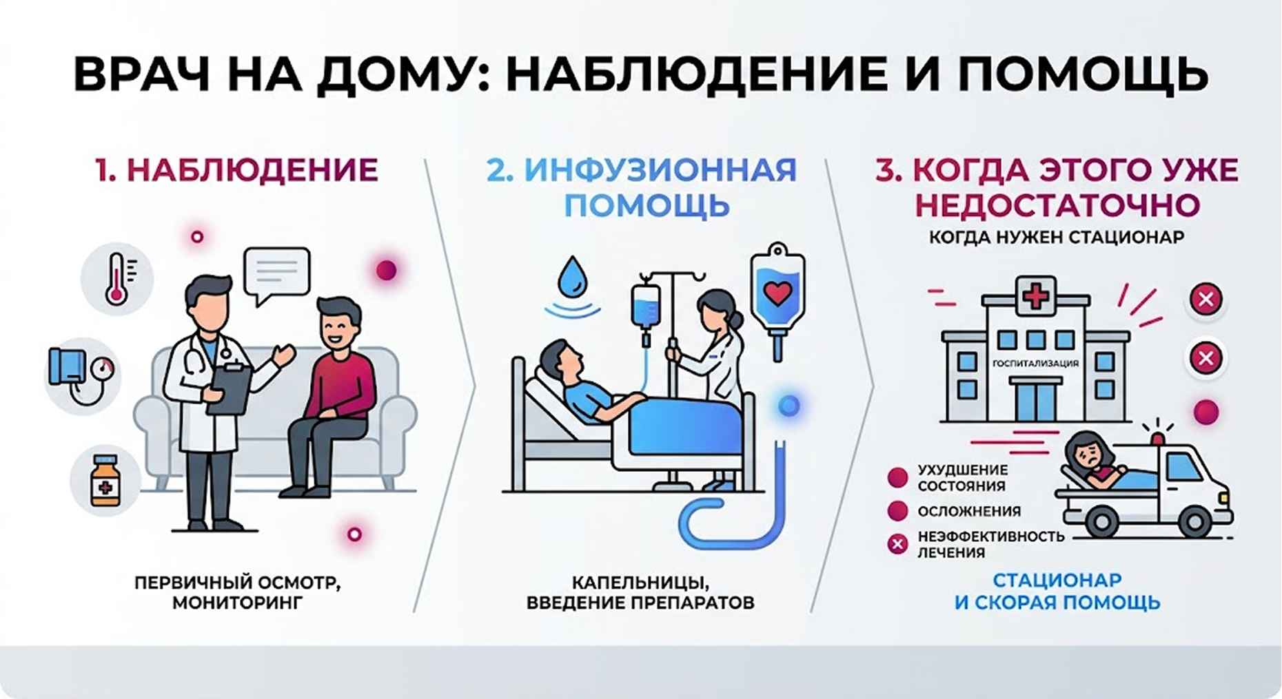 Инфографика: возможности выездного врача, проведение инфузионной терапии на дому и критерии для госпитализации в стационар