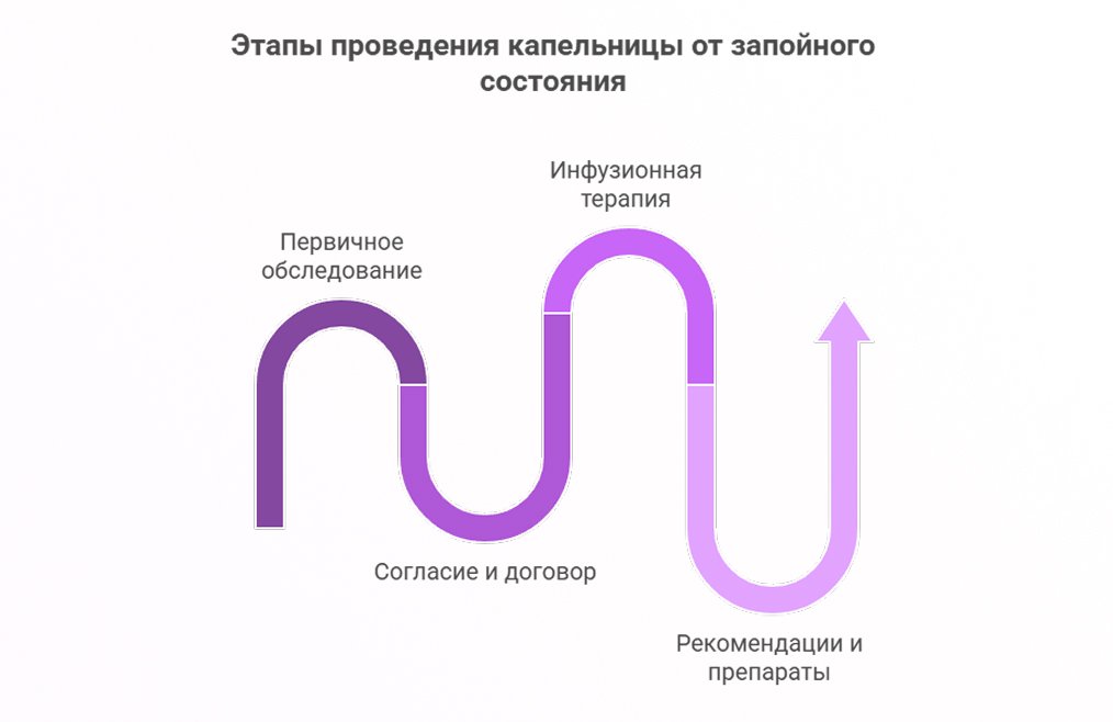 Основные этапы инфографика Этапы проведения