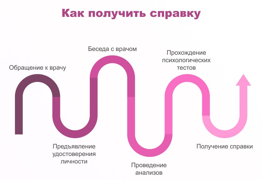 Этапы получения справки Как получить справку