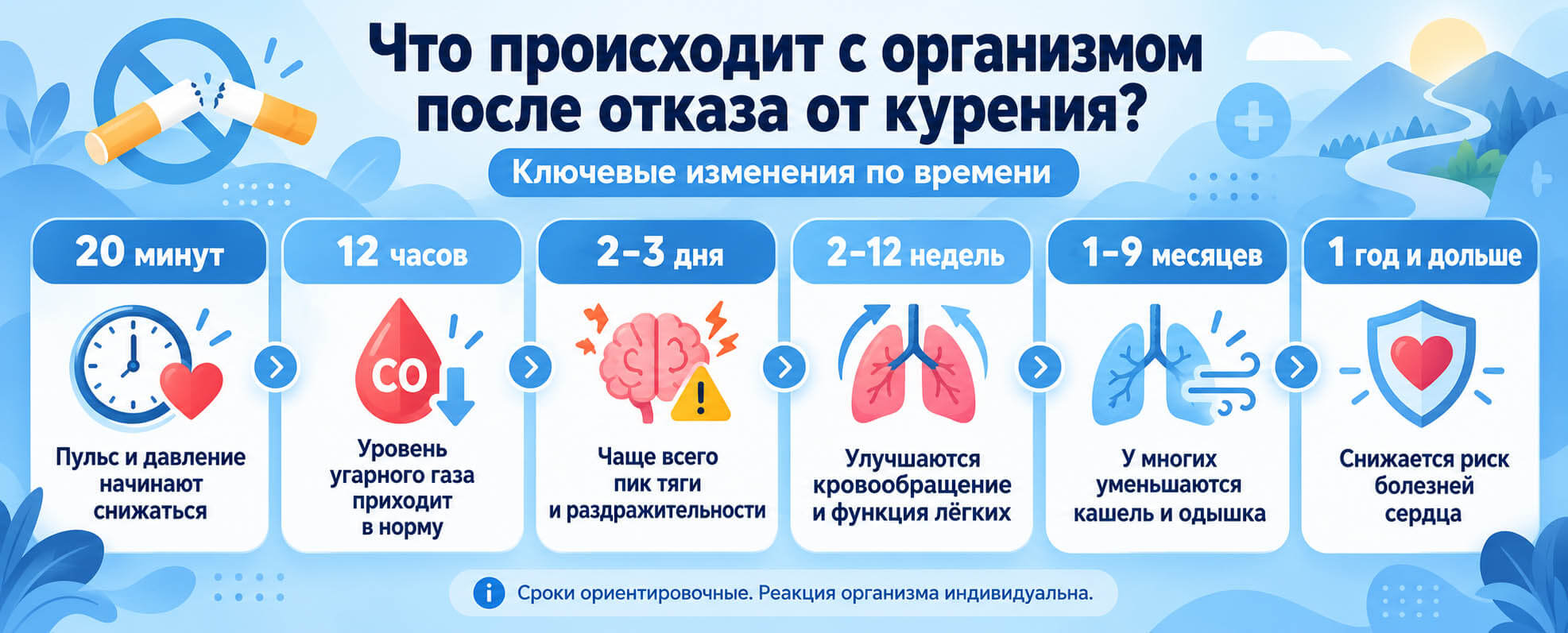 Инфографика: что происходит с организмом после отказа от курения через 20 минут, 12 часов, несколько дней, недель и месяцев