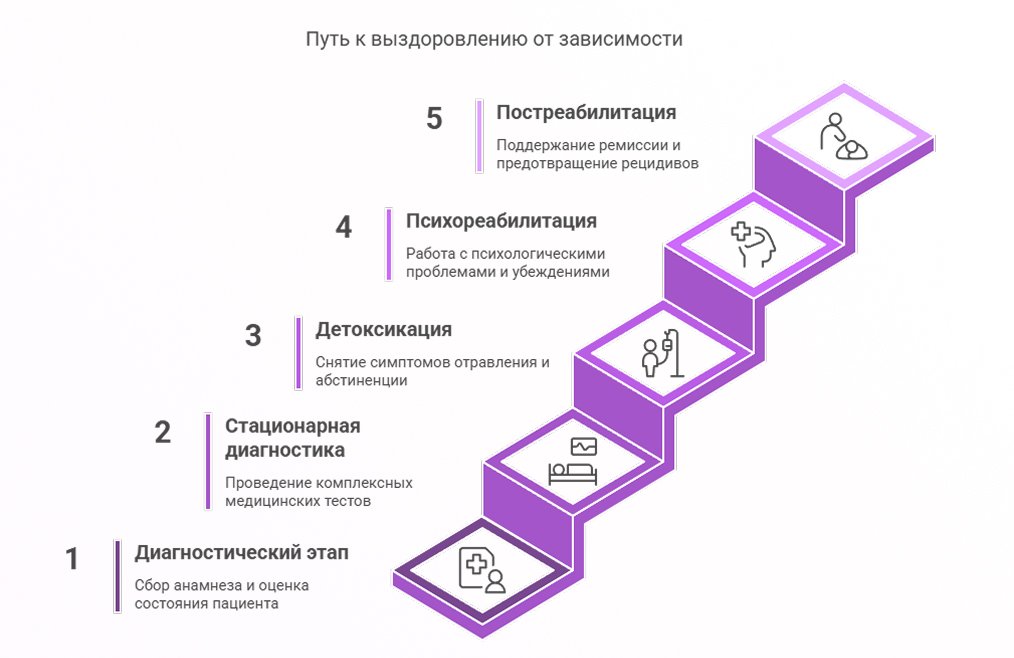 Этапы инфографика Этапы оказания помощи
